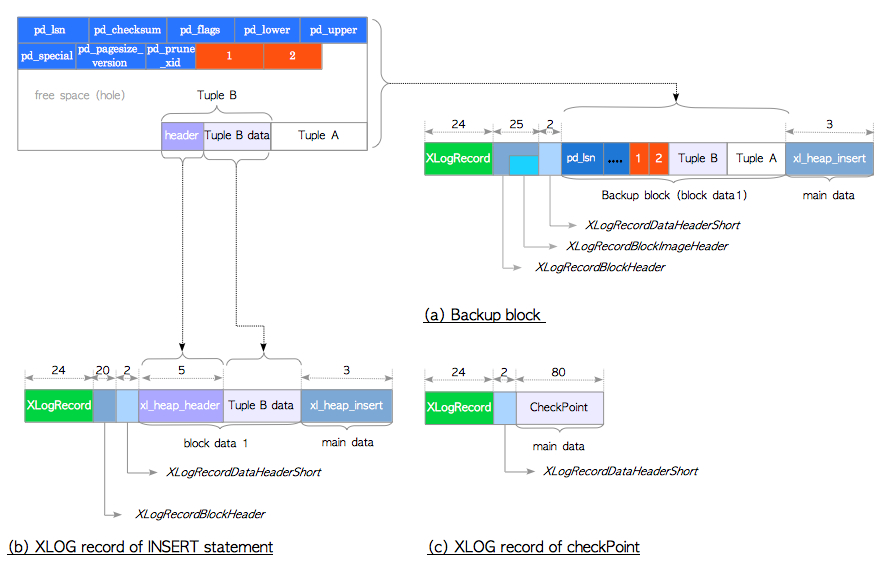 Figure 2: Examples of XLOG records (version 9.5)