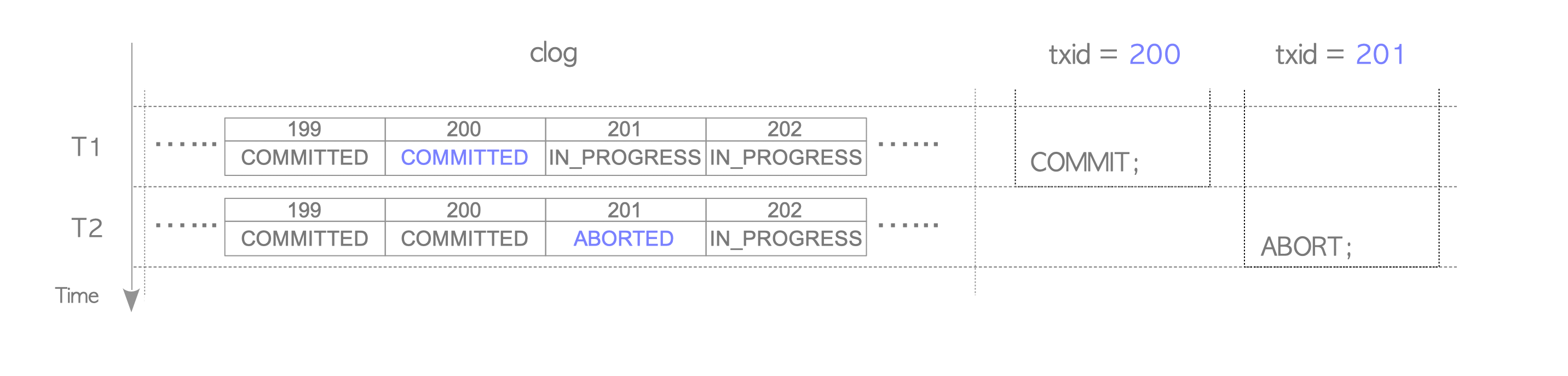 T1:txid 200 commits; the status of txid 200 is changed from IN_PROGRESS to COMMITTED.
T2:txid 201 aborts;the status of txid 201 is changed from IN_PROGRESS to ABORTED.