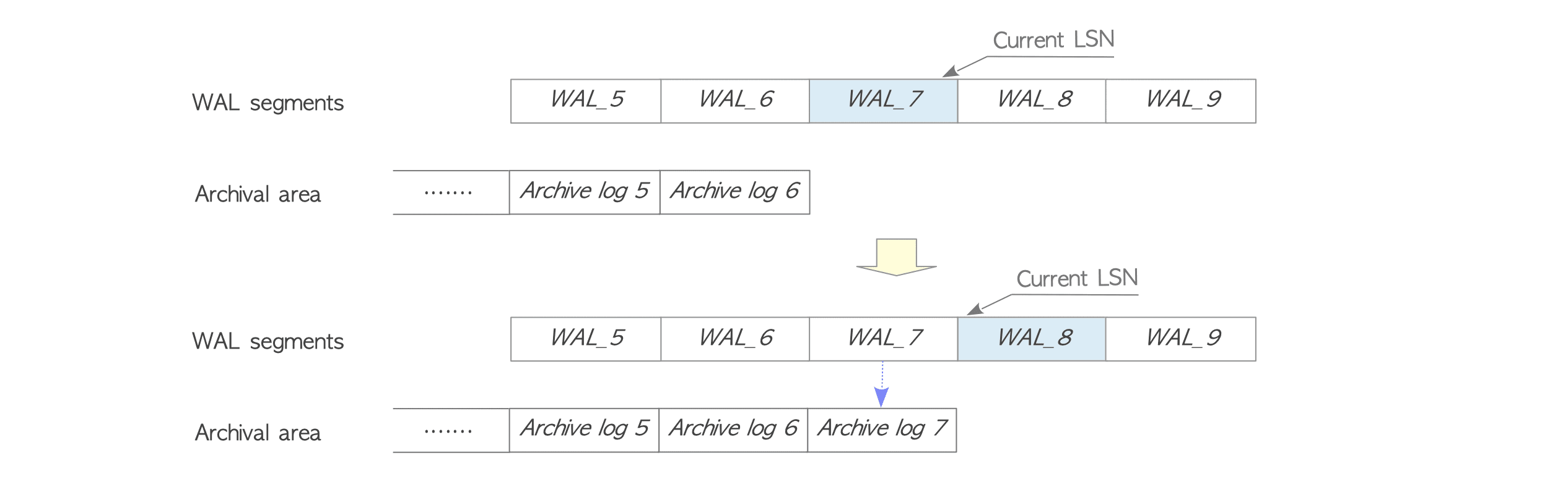 When the WAL segment file WAL_7 is switched, the file is copied to the archival area as Archive log 7.