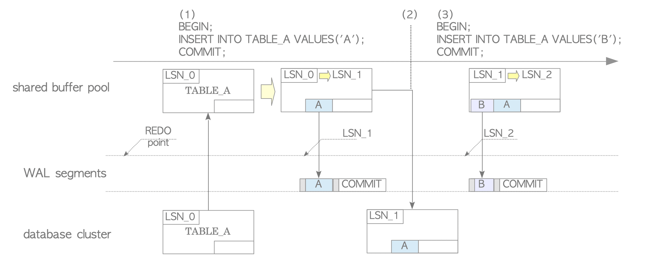 When the WAL segment file WAL_7 is switched, the file is copied to the archival area as Archive log 7.