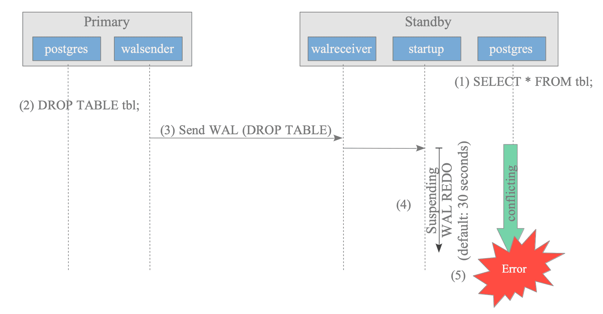 The sync_state of standby1 and standby2 are &lsquo;sync&rsquo; and &lsquo;potential&rsquo;, respectively. (1) The primary&rsquo;s backend process continues to wait for an ACK response from the synchronous standby server, even though it has received an ACK response from the potential standby server. (2) After receiving the ACK response from the synchronous standby server, the primary&rsquo;s backend process releases the latch and completes the current transaction processing.