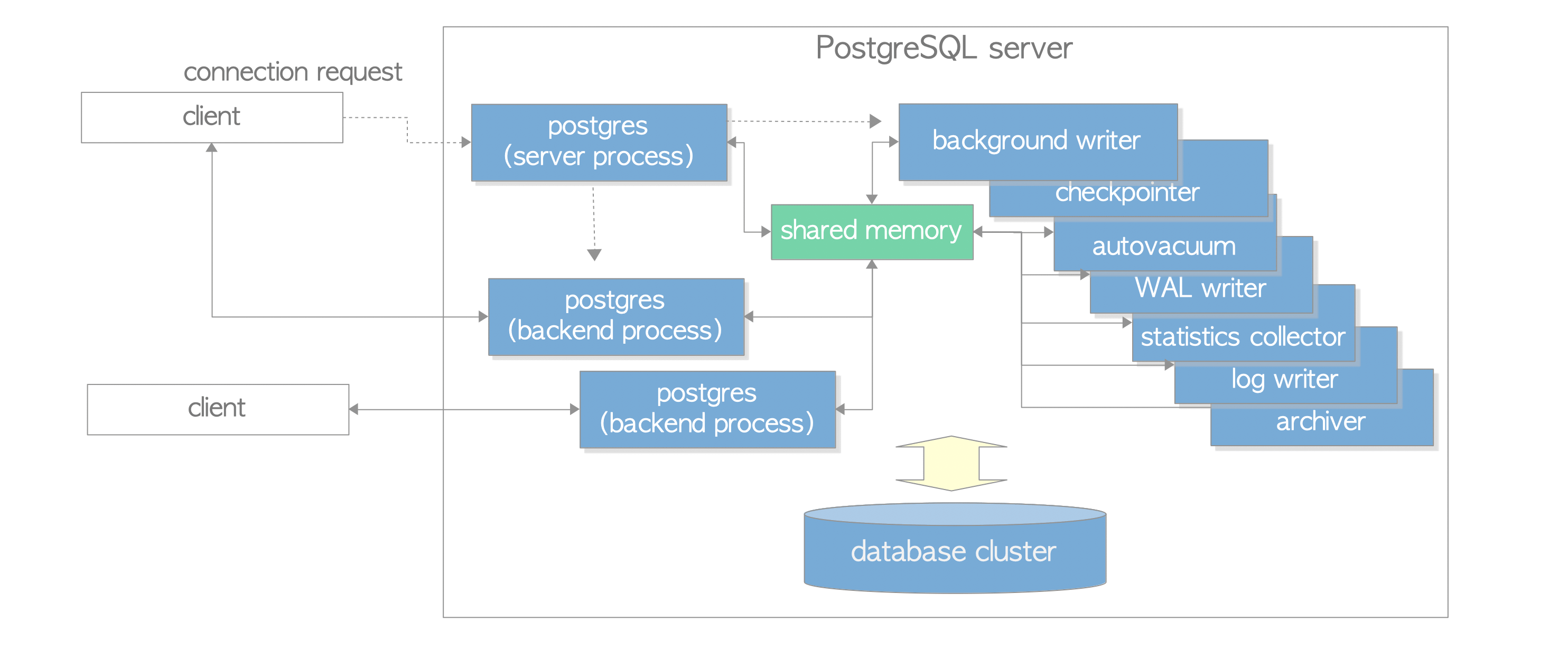 This figure shows processes of a PostgreSQL server: a postgres server process, two backend processes, seven background processes, and two client processes. The database cluster, the shared memory, and two client processes are also illustrated.