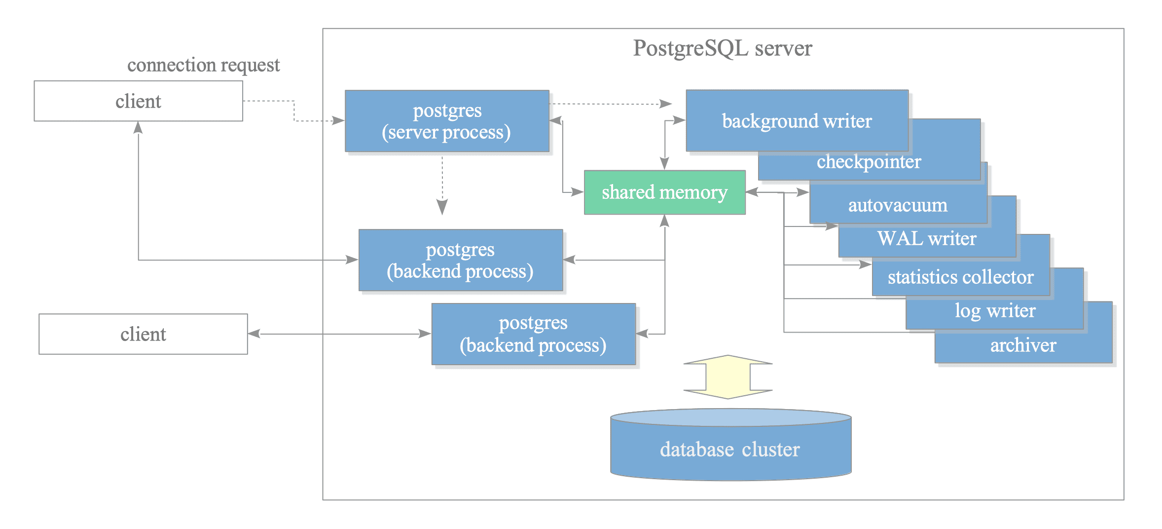 This figure shows processes of a PostgreSQL server: a postgres server process, two backend processes, seven background processes, and two client processes. The database cluster, the shared memory, and two client processes are also illustrated.