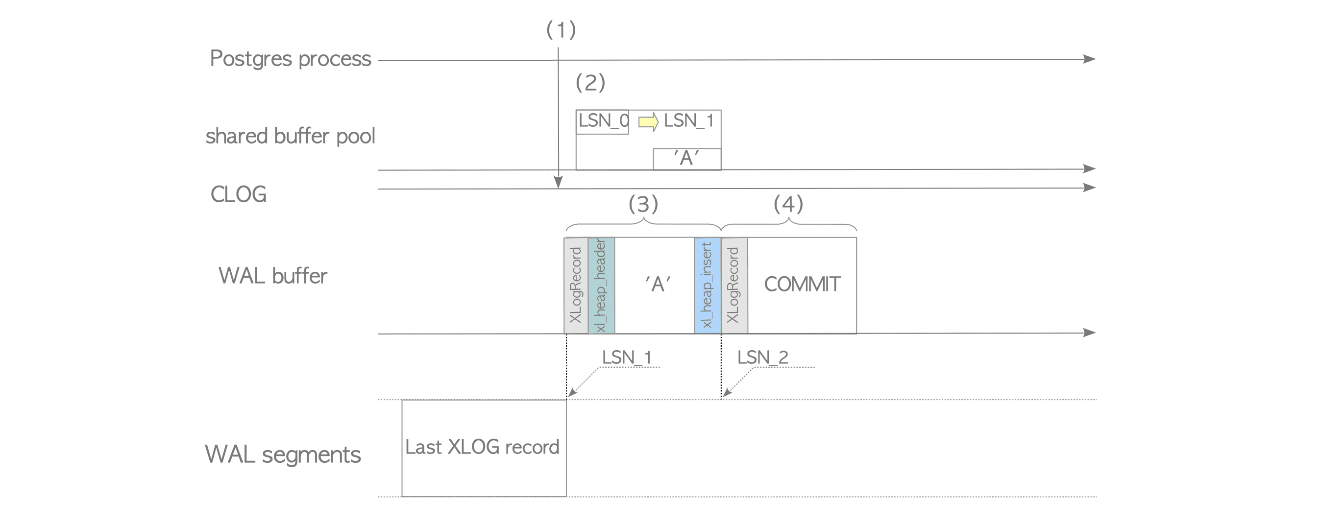 The format of these XLOG records is version 9.4.