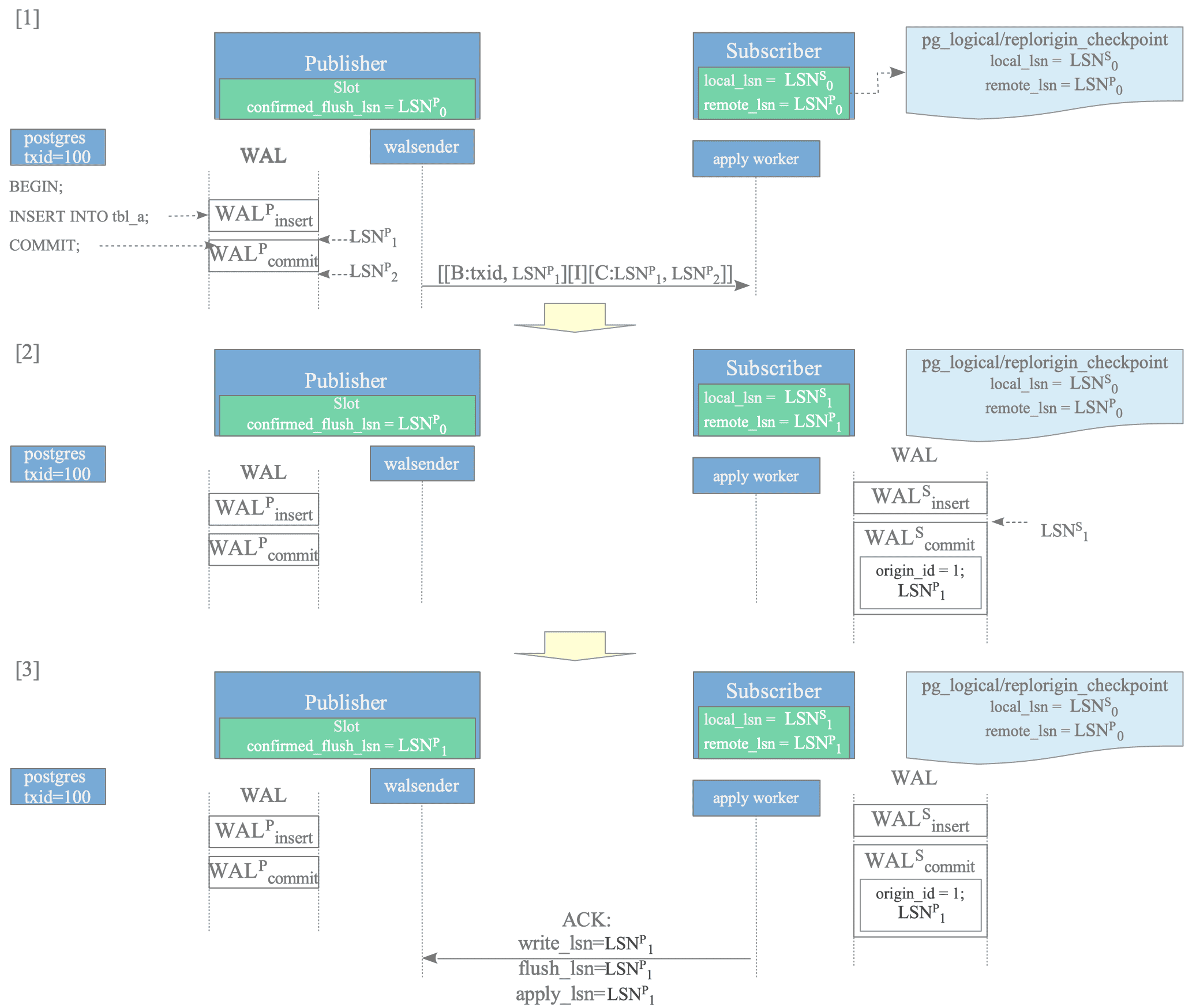 While this figure illustrates the origin_id and origin_lsn within the COMMIT WAL record written by the subscriber, the precise structure is as follows:
In the COMMIT (or ABORT) WAL record, the origin_id is included in the header portion, whereas the origin_commit_lsn (or origin_abort_lsn) and origin_commit_timestamp (or origin_abort_timestamp) are appended to the extended section.